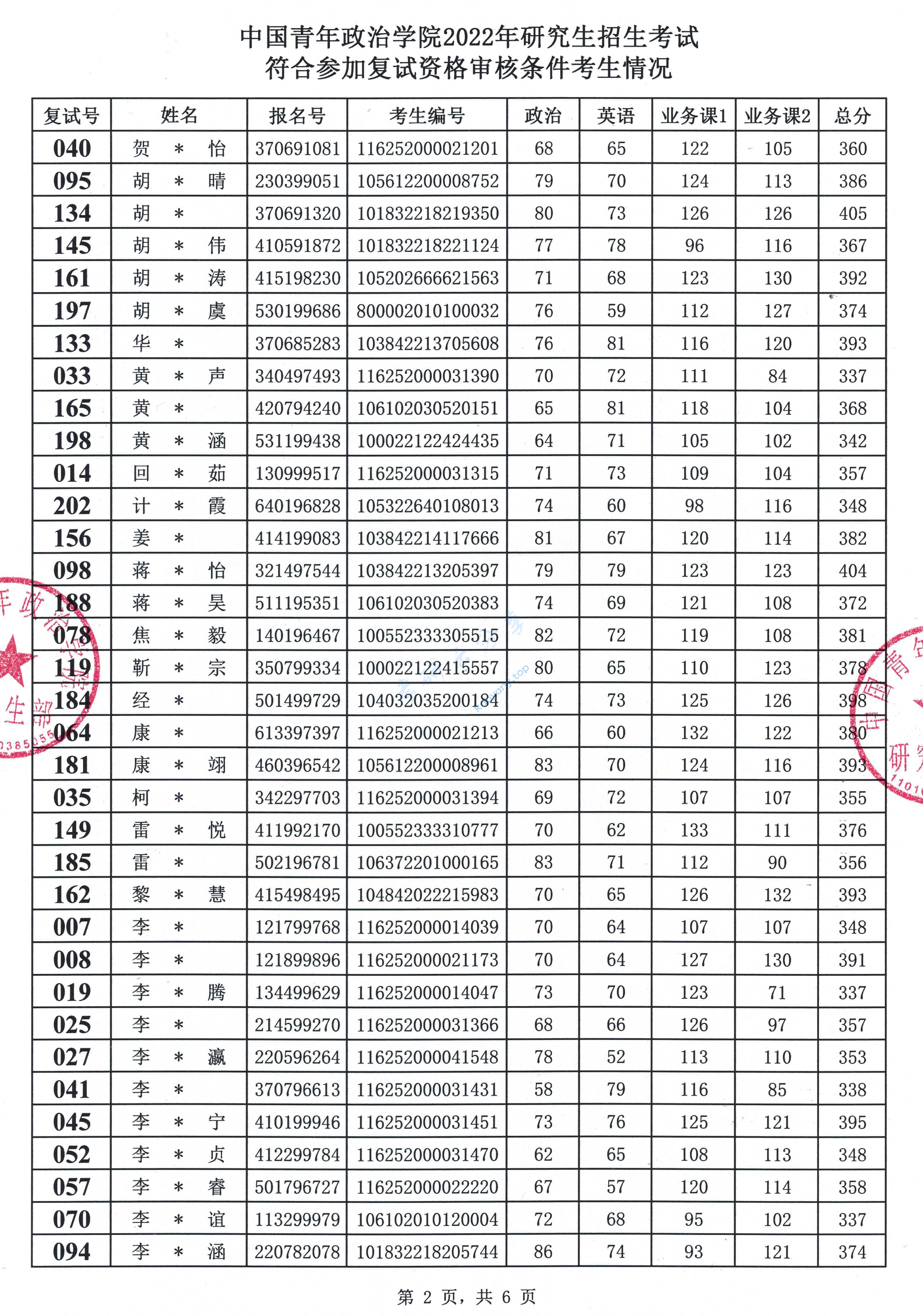 2022年中国青年政治学院复试名单,中国青年政治学院,第2张