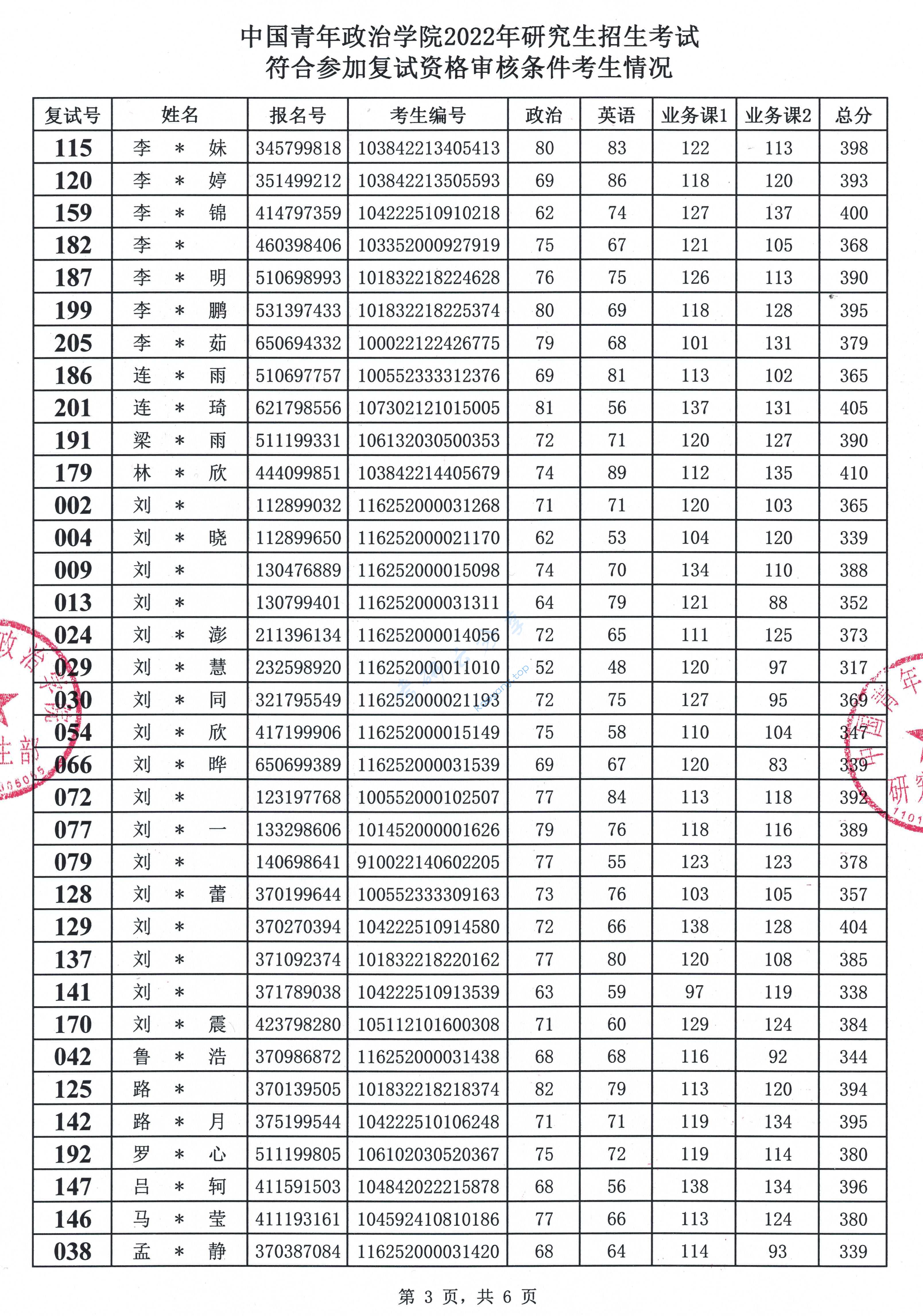 2022年中国青年政治学院复试名单,中国青年政治学院,第3张