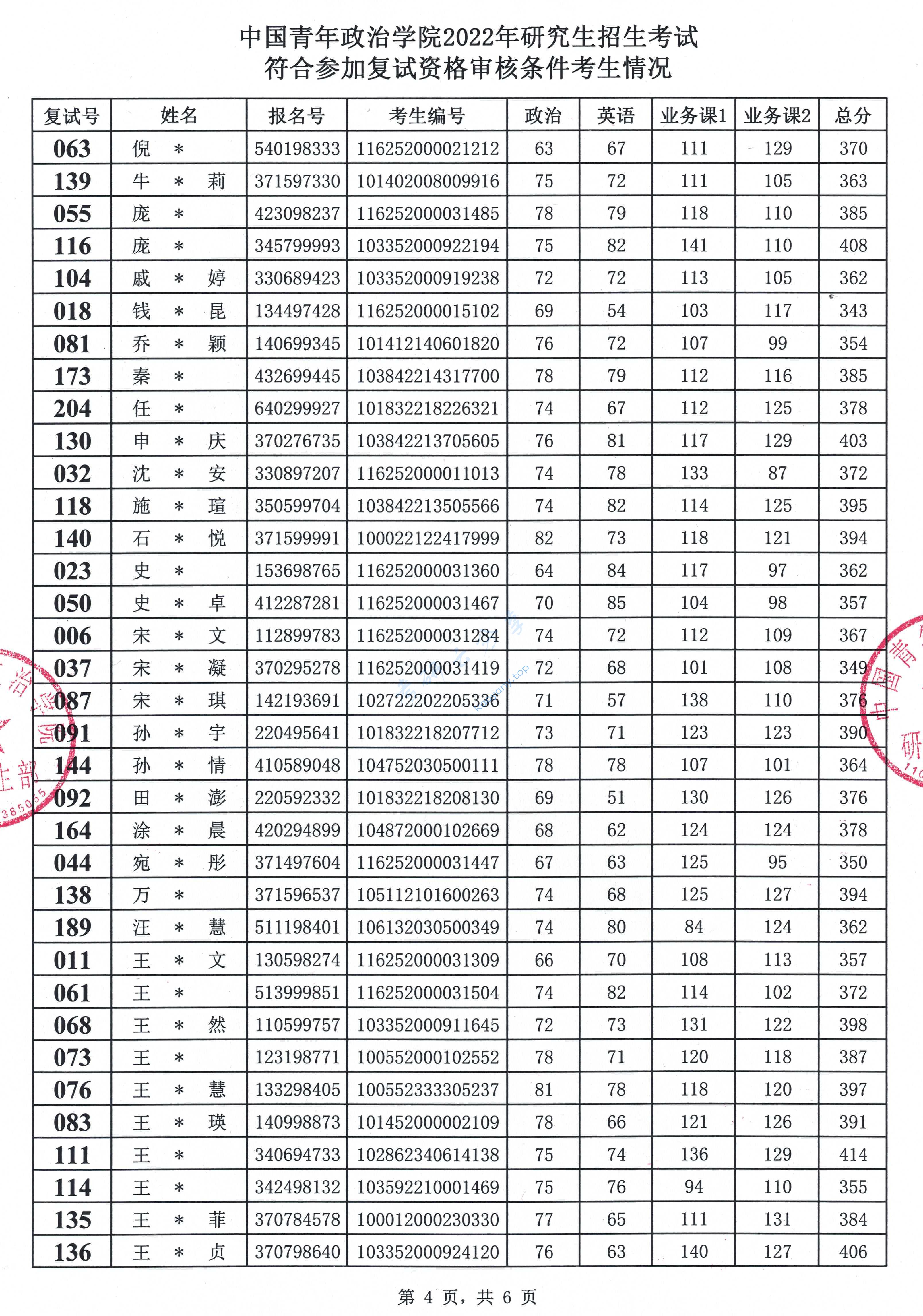 2022年中国青年政治学院复试名单,中国青年政治学院,第4张
