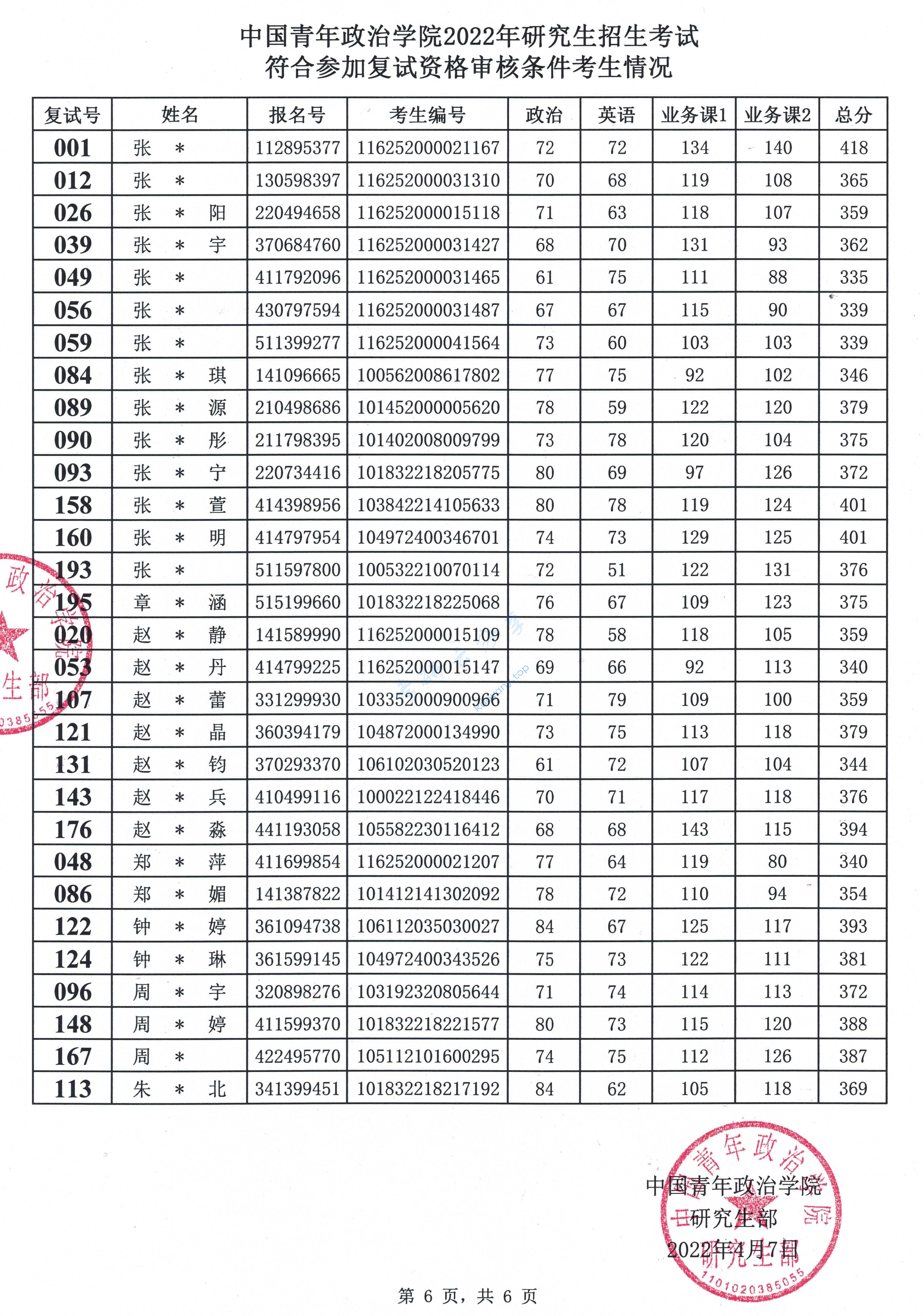 2022年中国青年政治学院复试名单,中国青年政治学院,第6张