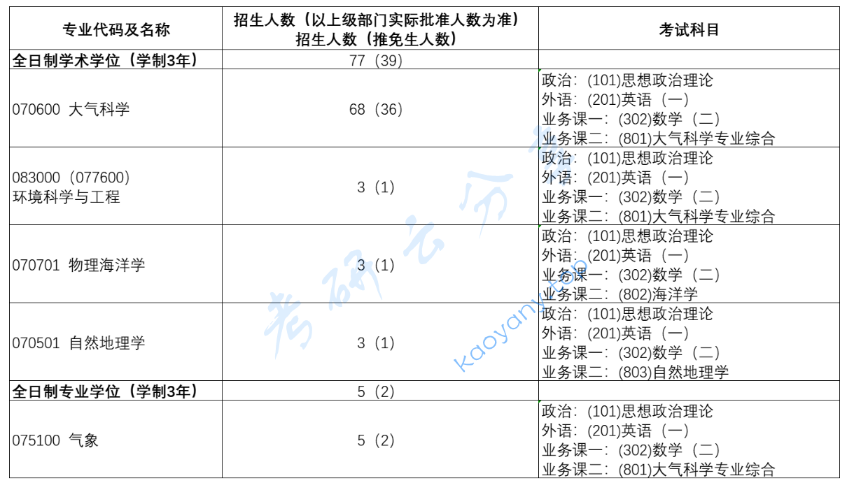 2026年中国气象科学研究院专业目录