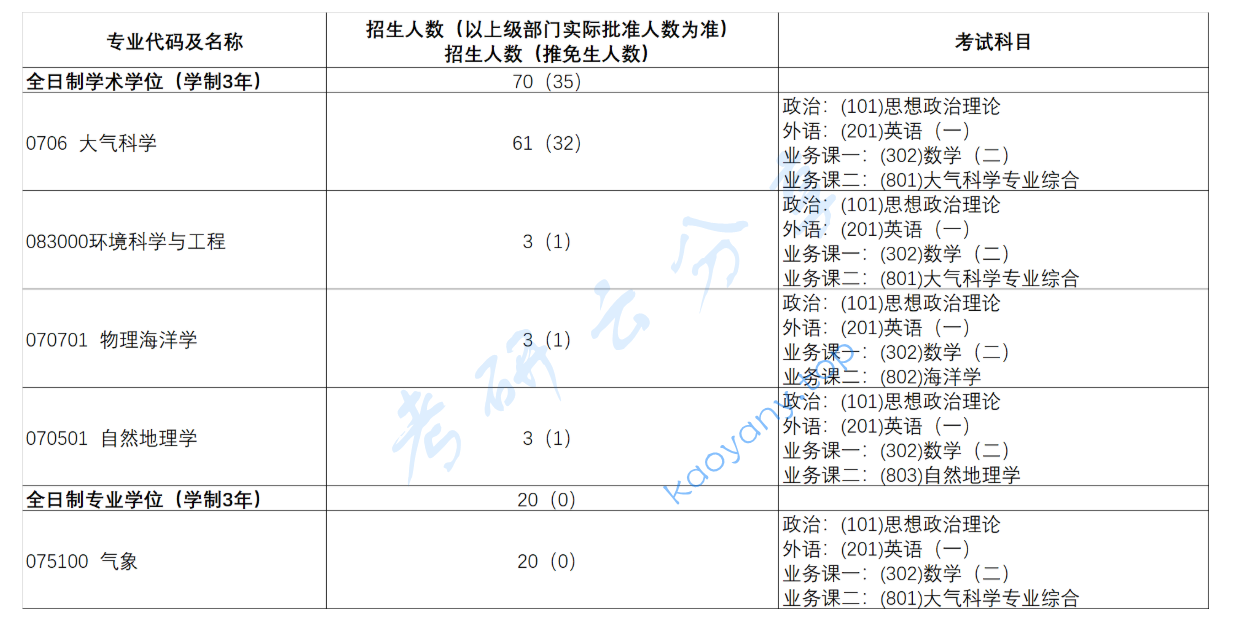 2025年中国气象科学研究院专业目录,image.png,中国气象科学研究院,第1张