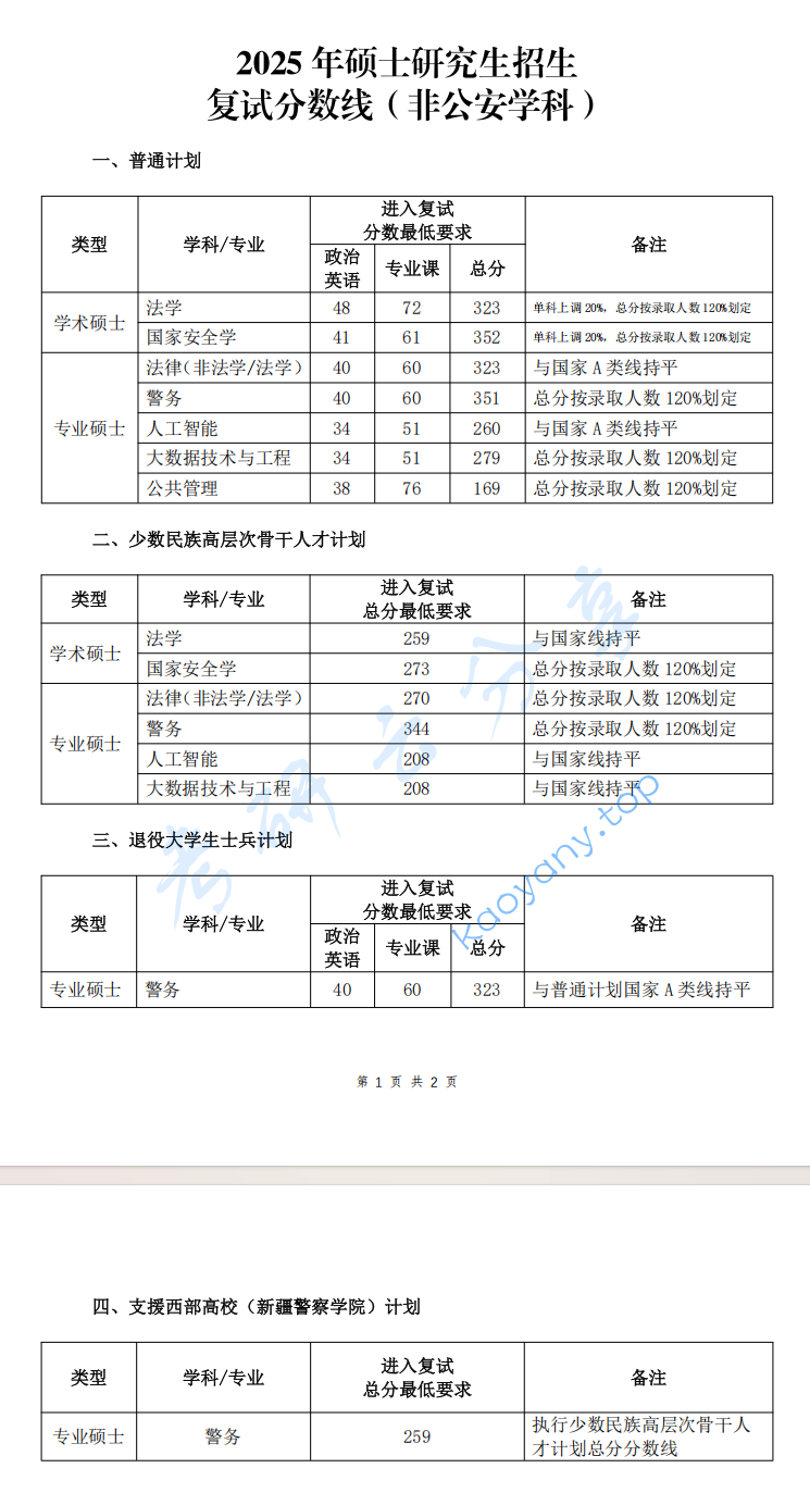 2025年中国人民公安大学复试分数线,2025中国人民公安大学研究生分数线（含2023-2024历年复试）,中国人民公安大学,第2张