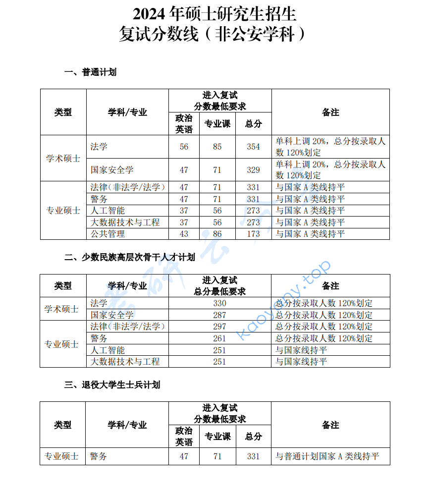 2024年中国人民公安大学复试分数线,2025中国人民公安大学研究生分数线（含2023-2024历年复试）,中国人民公安大学,第1张