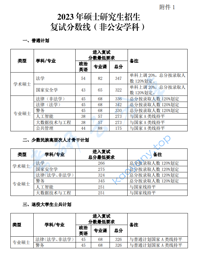 2023年中国人民公安大学复试分数线,2025中国人民公安大学研究生分数线（含2023-2024历年复试）,中国人民公安大学,第1张