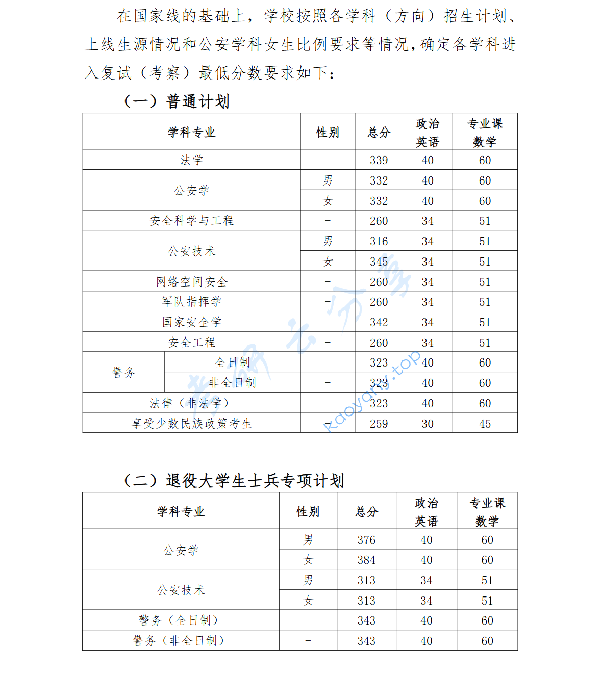 2025年中国人民警察大学复试分数线,2025中国人民警察大学研究生分数线（含2023-2024历年复试）,中国人民警察大学,第1张