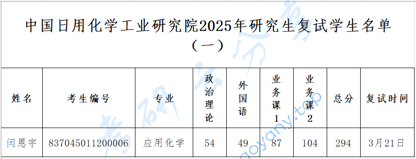 2025年中国日用化学工业研究院复试名单