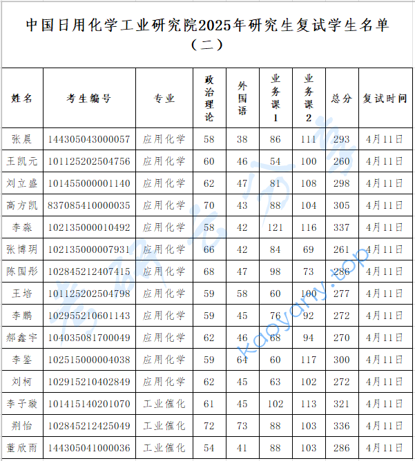2025年中国日用化学工业研究院复试名单,中国日用化学工业研究院,第2张