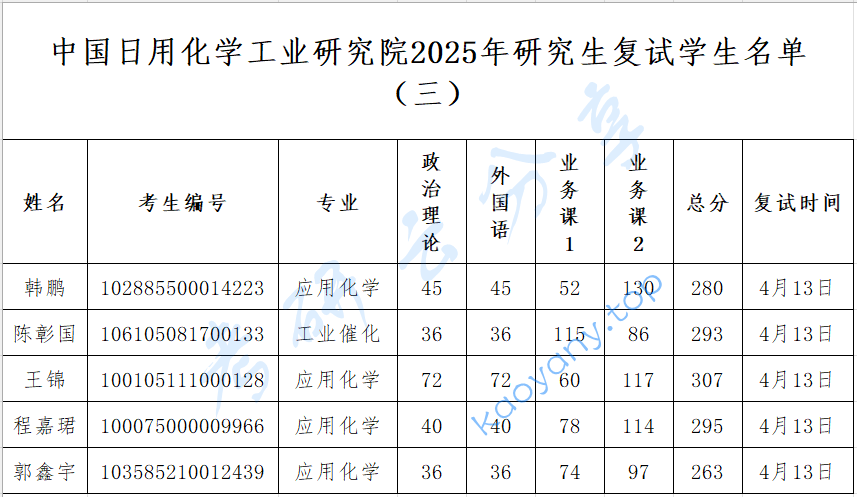 2025年中国日用化学工业研究院复试名单,中国日用化学工业研究院,第3张