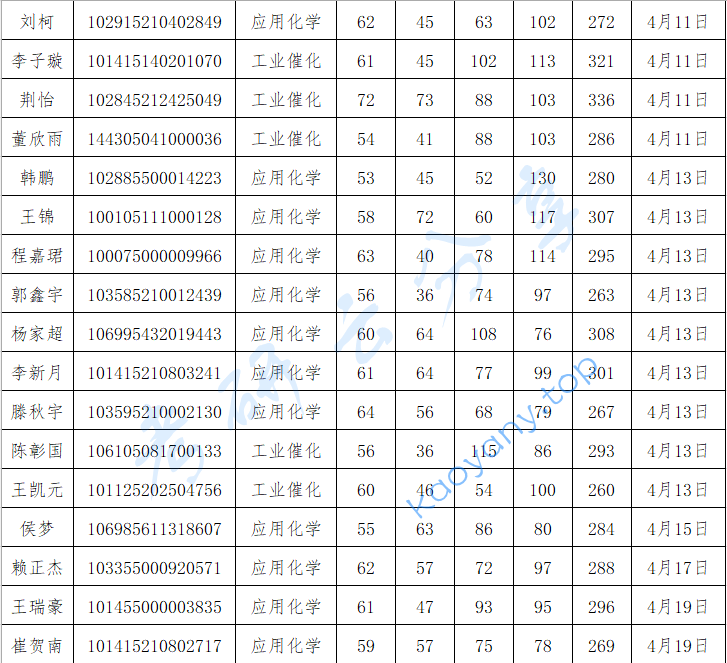 2025年中国日用化学工业研究院复试名单,中国日用化学工业研究院,第5张