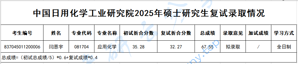 2025年中国日用化学工业研究院录取名单