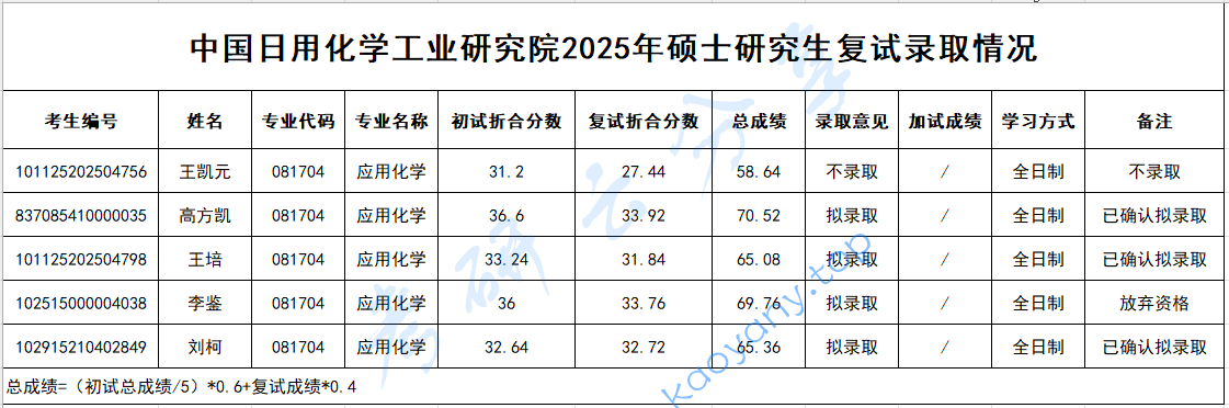 2025年中国日用化学工业研究院录取名单,中国日用化学工业研究院,第2张 2025年中国日用化学工业研究院录取名单,中国日用化学工业研究院,第2张