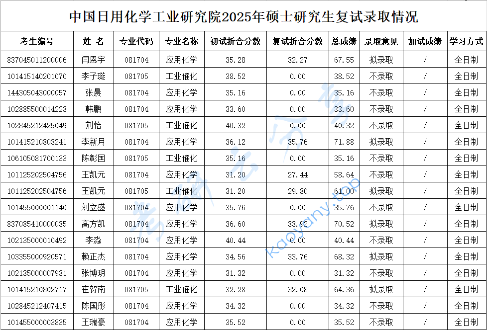2025年中国日用化学工业研究院录取名单,中国日用化学工业研究院,第3张 2025年中国日用化学工业研究院录取名单,中国日用化学工业研究院,第3张