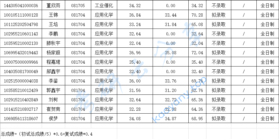 2025年中国日用化学工业研究院录取名单,中国日用化学工业研究院,第4张 2025年中国日用化学工业研究院录取名单,中国日用化学工业研究院,第4张