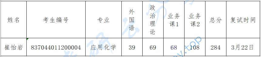 2024年中国日用化学工业研究院复试名单