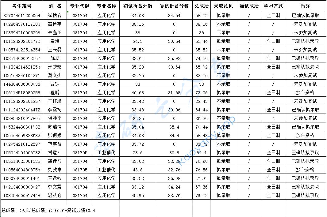 2024年中国日用化学工业研究院录取名单,中国日用化学工业研究院,第2张