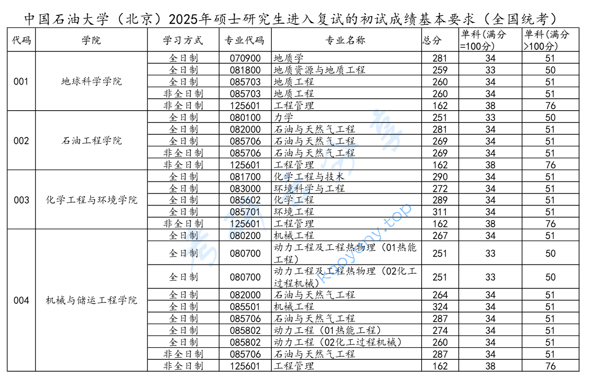 2025年中国石油大学（北京）复试分数线