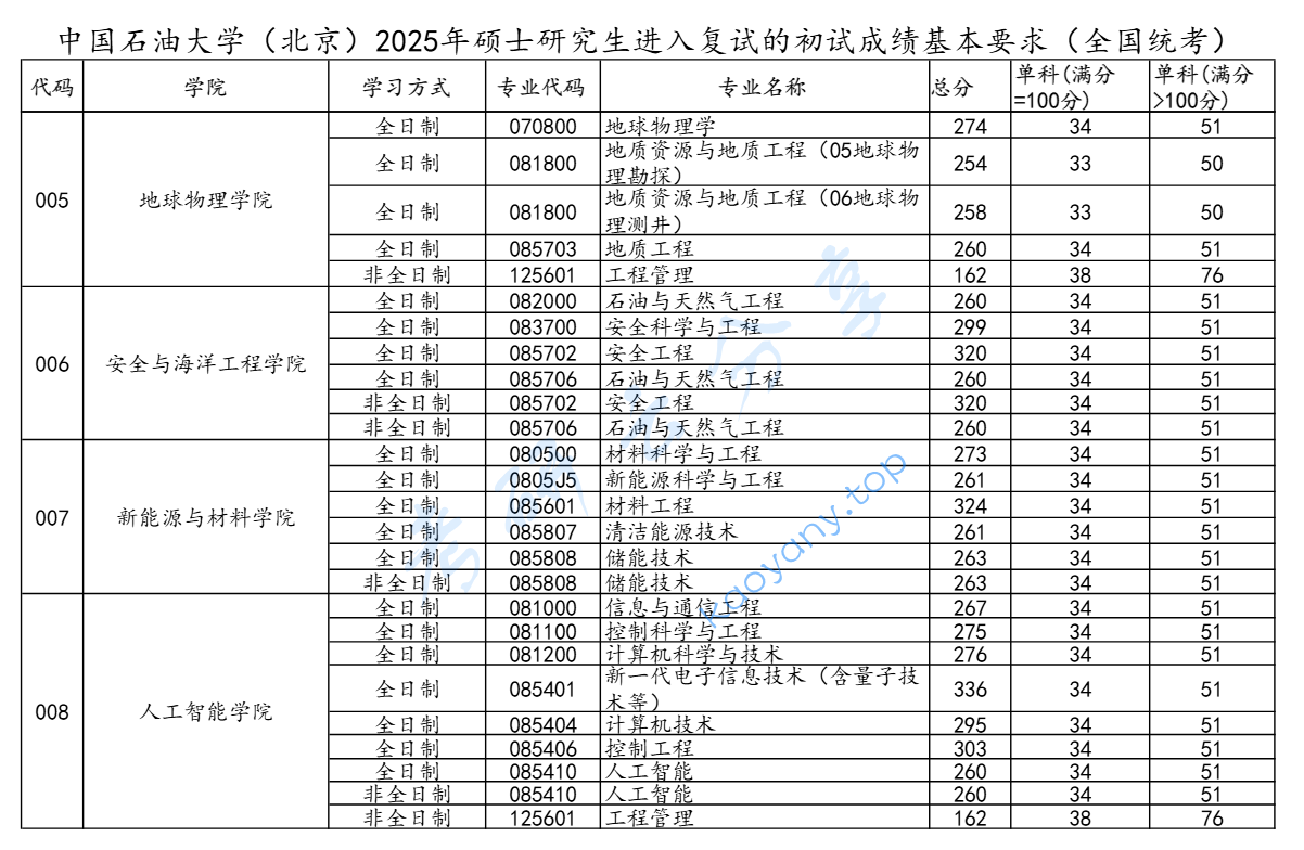 2025年中国石油大学（北京）复试分数线,2025中国石油大学（北京）研究生分数线（含2023-2024历年复试）,中国石油大学,第2张
