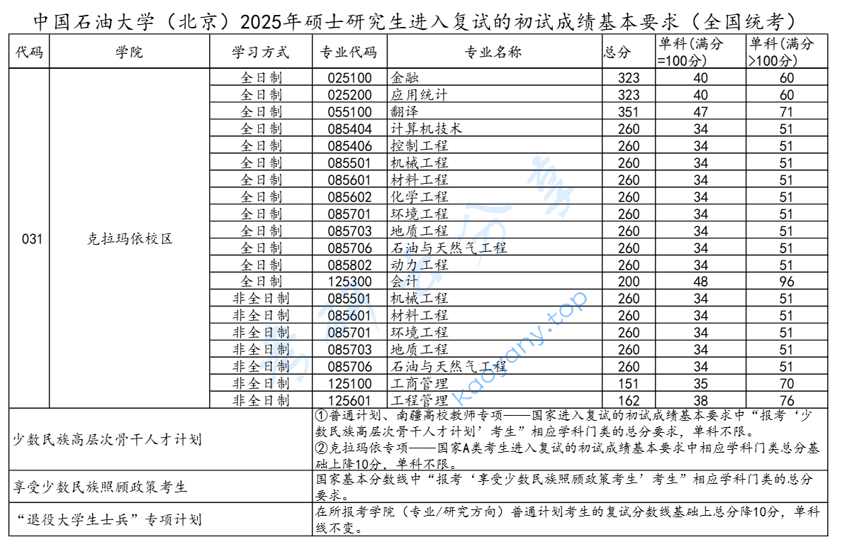 2025年中国石油大学（北京）复试分数线,2025中国石油大学（北京）研究生分数线（含2023-2024历年复试）,中国石油大学,第4张