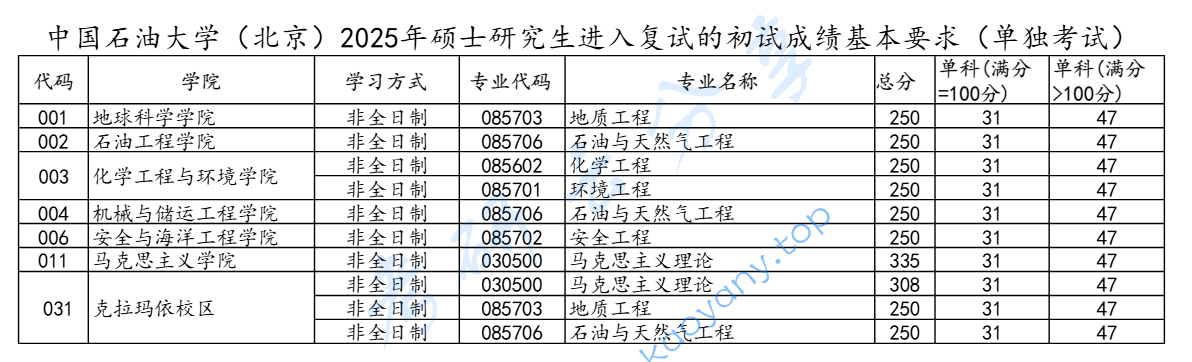 2025年中国石油大学（北京）复试分数线,2025中国石油大学（北京）研究生分数线（含2023-2024历年复试）,中国石油大学,第5张