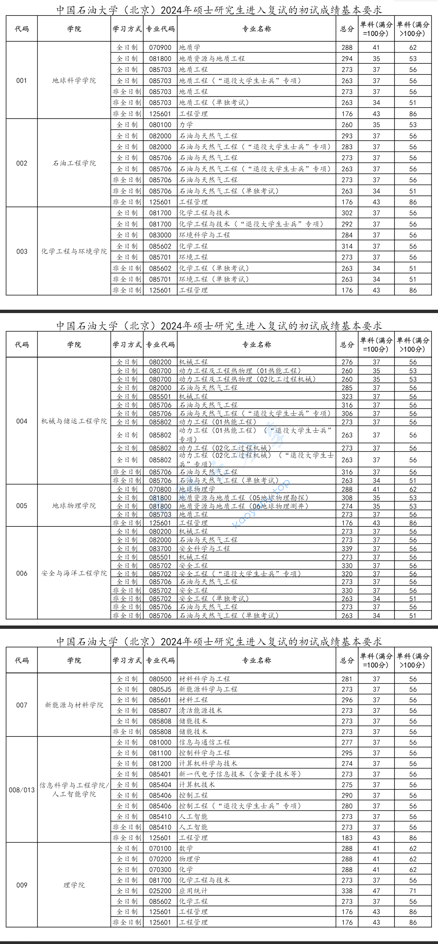 2024年中国石油大学（北京）复试分数线