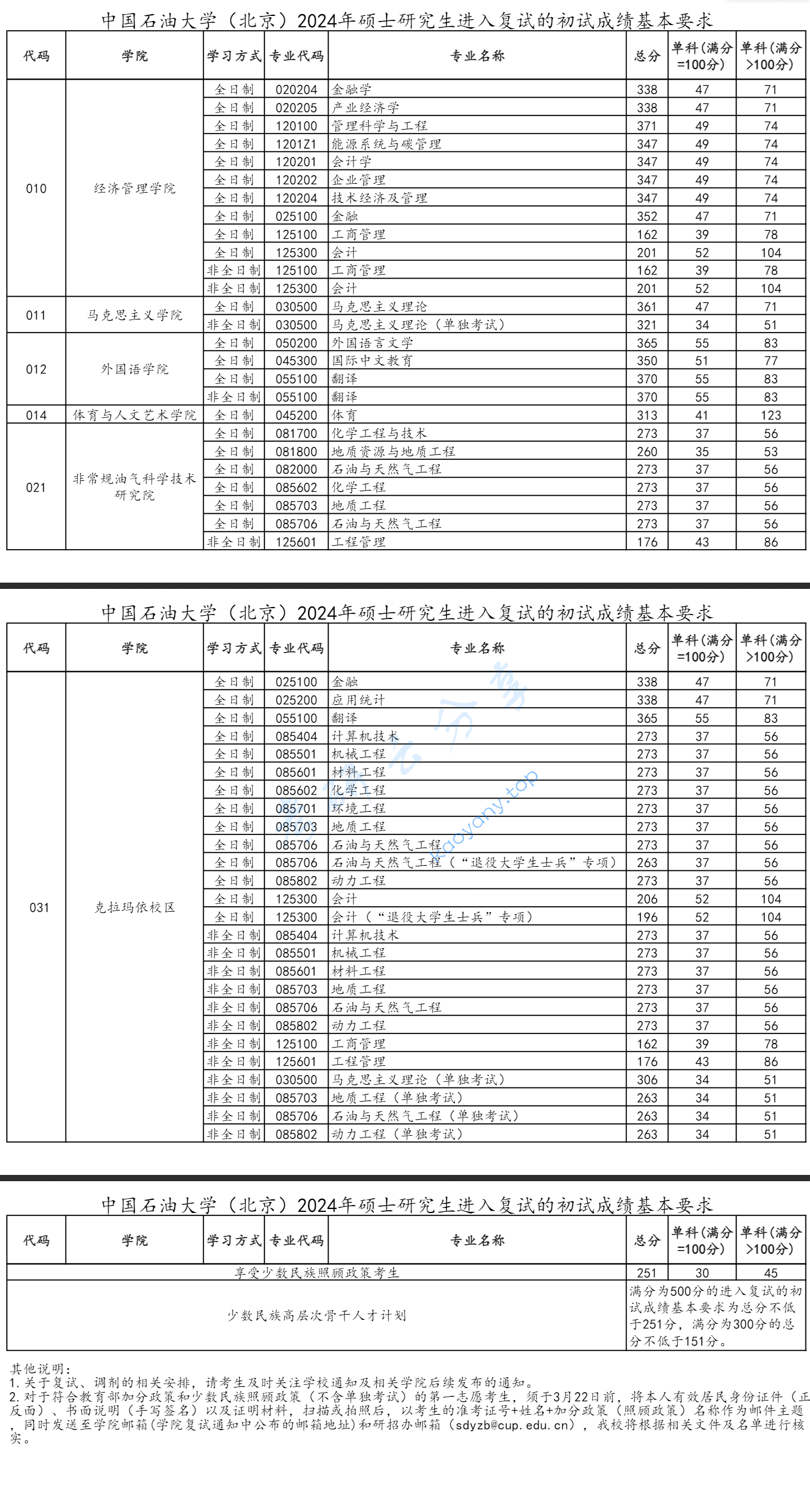 2024年中国石油大学（北京）复试分数线,2025中国石油大学（北京）研究生分数线（含2023-2024历年复试）,中国石油大学,第2张