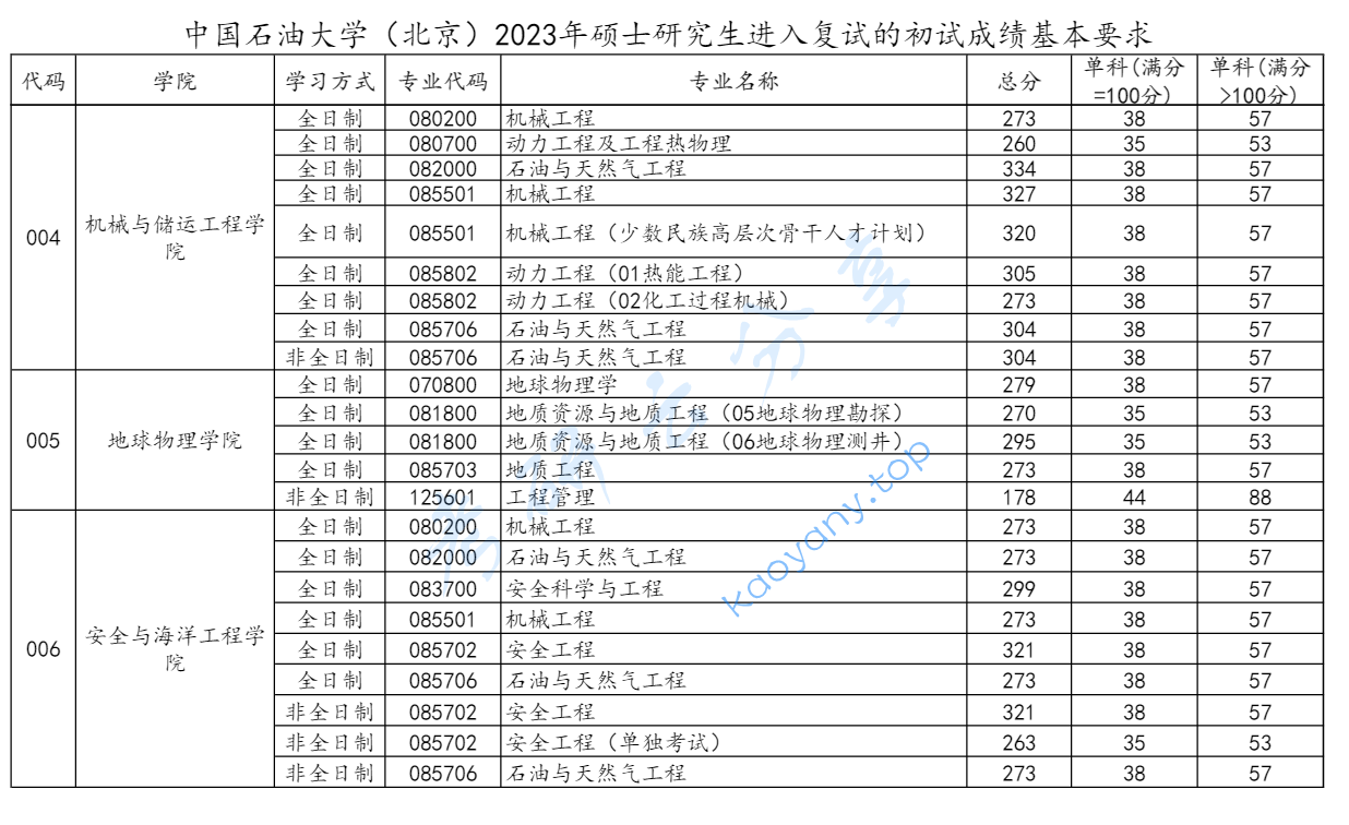 2023年中国石油大学（北京）复试分数线,2025中国石油大学（北京）研究生分数线（含2023-2024历年复试）,中国石油大学,第2张