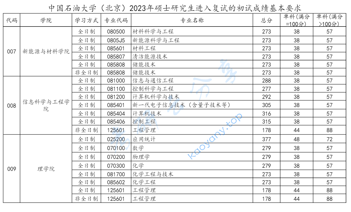 2023年中国石油大学（北京）复试分数线,2025中国石油大学（北京）研究生分数线（含2023-2024历年复试）,中国石油大学,第3张