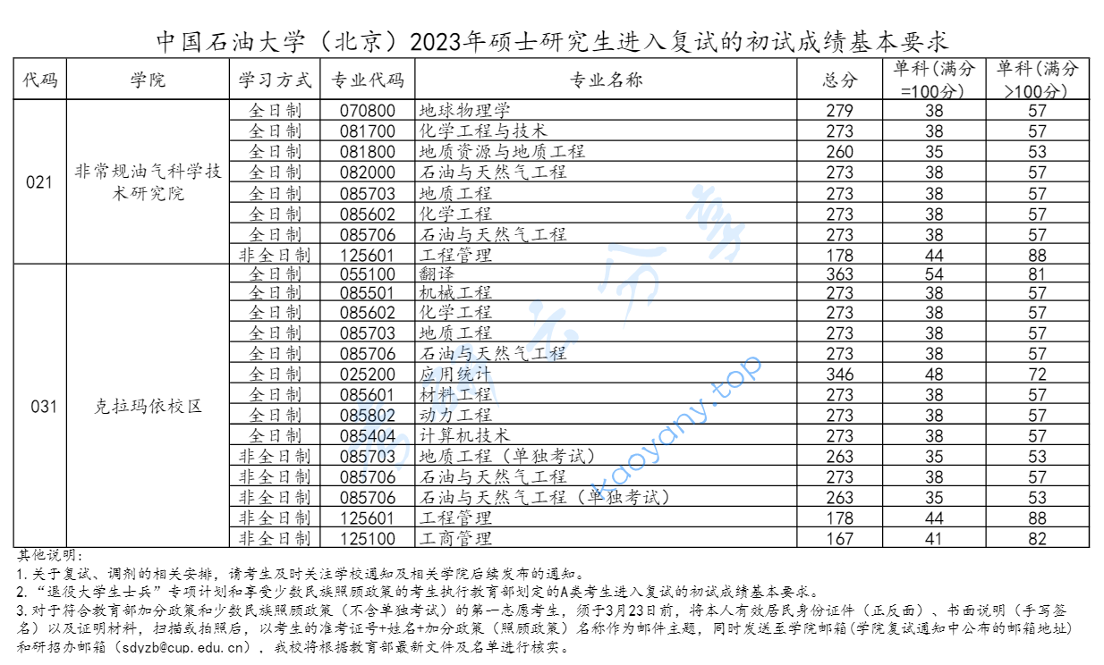 2023年中国石油大学（北京）复试分数线,2025中国石油大学（北京）研究生分数线（含2023-2024历年复试）,中国石油大学,第5张