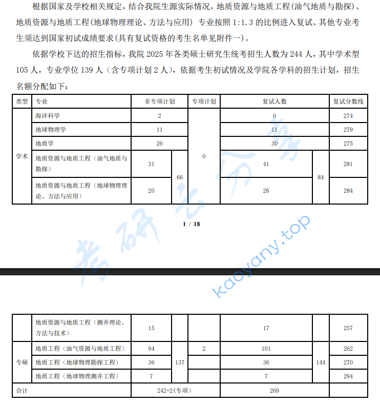 2025年中国石油大学（华东）复试分数线