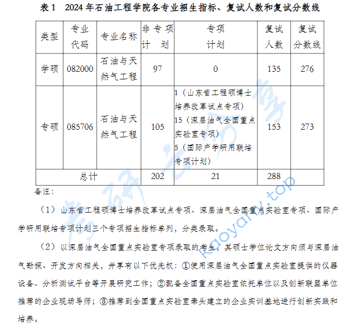 2024年中国石油大学（华东）复试分数线