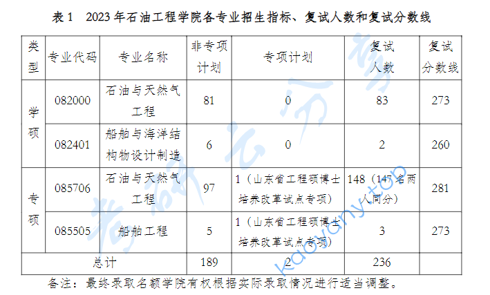 2023年中国石油大学（华东）复试分数线