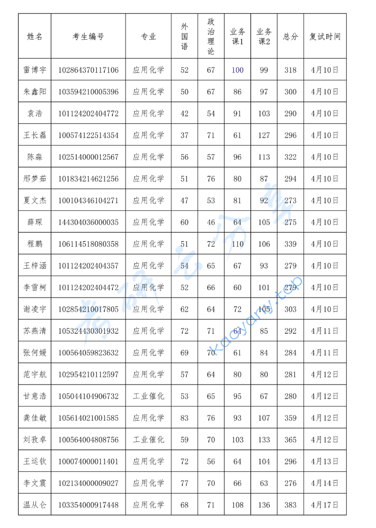 2024年中国日用化学工业研究院复试名单,中国日用化学工业研究院,第2张 2024年中国日用化学工业研究院复试名单,image.png,中国日用化学工业研究院,第2张