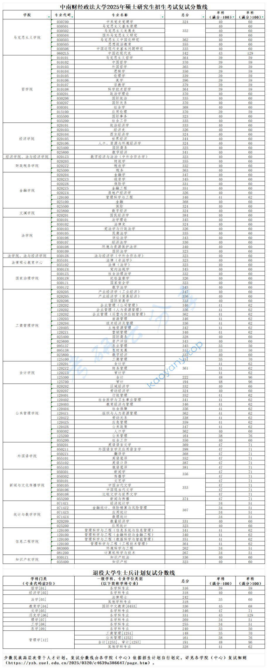 2025年中南财经政法大学复试分数线,2025中南财经政法大学研究生分数线（含2023-2024历年复试）,中南财经政法大学,第1张