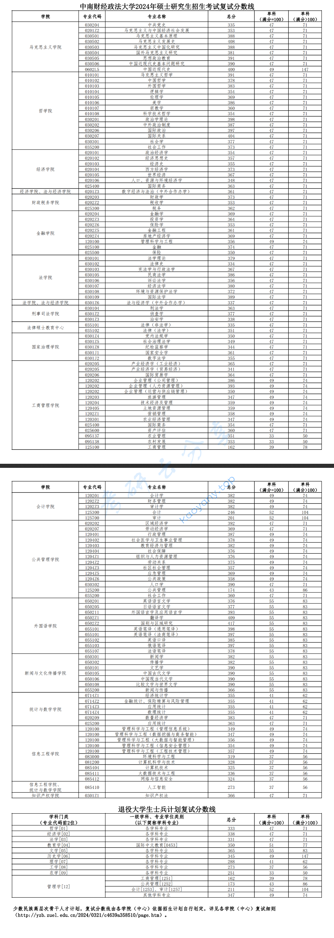 2024年中南财经政法大学复试分数线