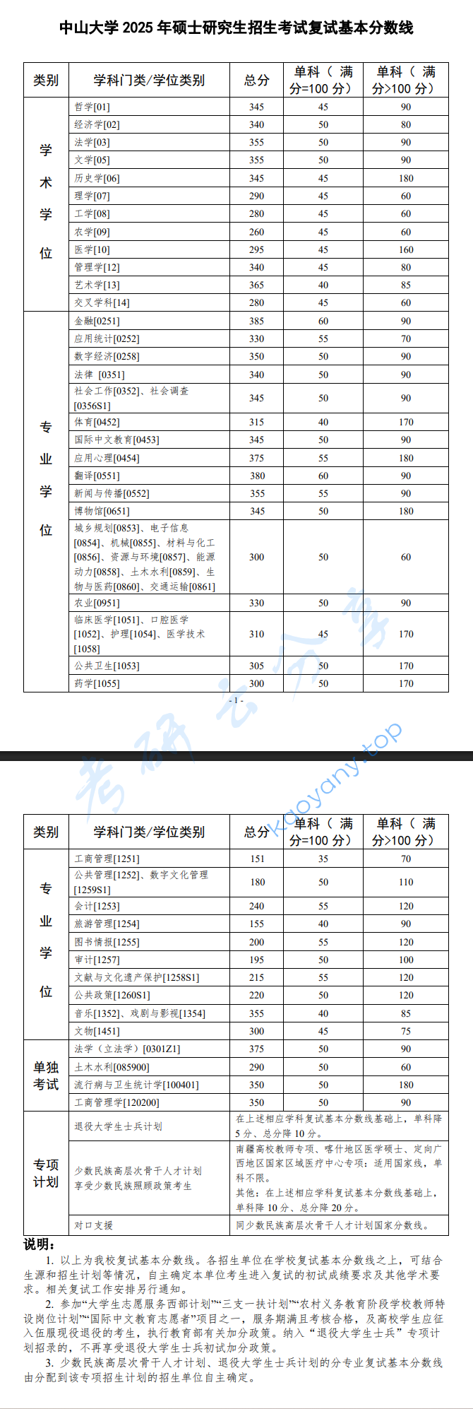 2025年中山大学复试分数线