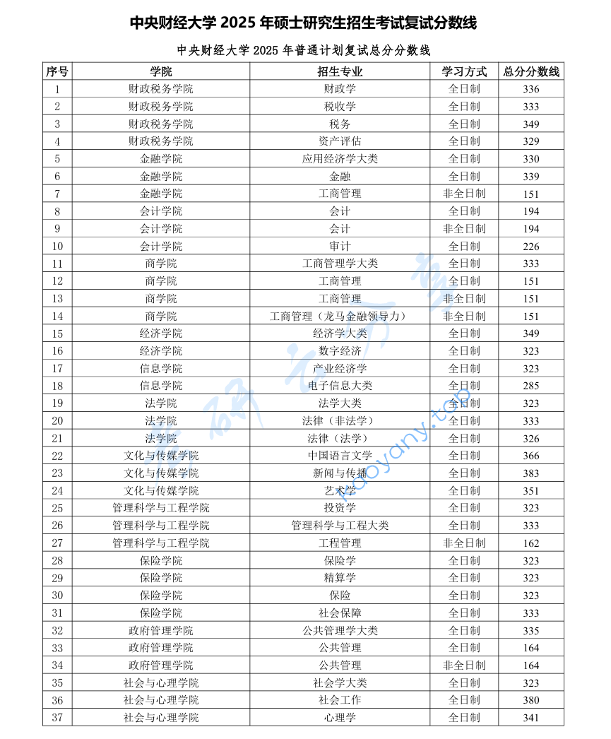 2025年中央财经大学复试分数线