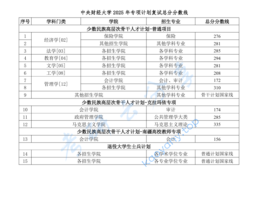 2025年中央财经大学复试分数线,2025中央财经大学研究生分数线（含2023-2024历年复试）,中央财经大学,第3张