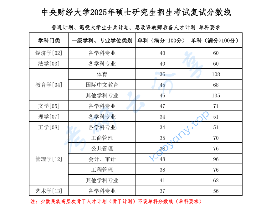 2025年中央财经大学复试分数线,2025中央财经大学研究生分数线（含2023-2024历年复试）,中央财经大学,第4张