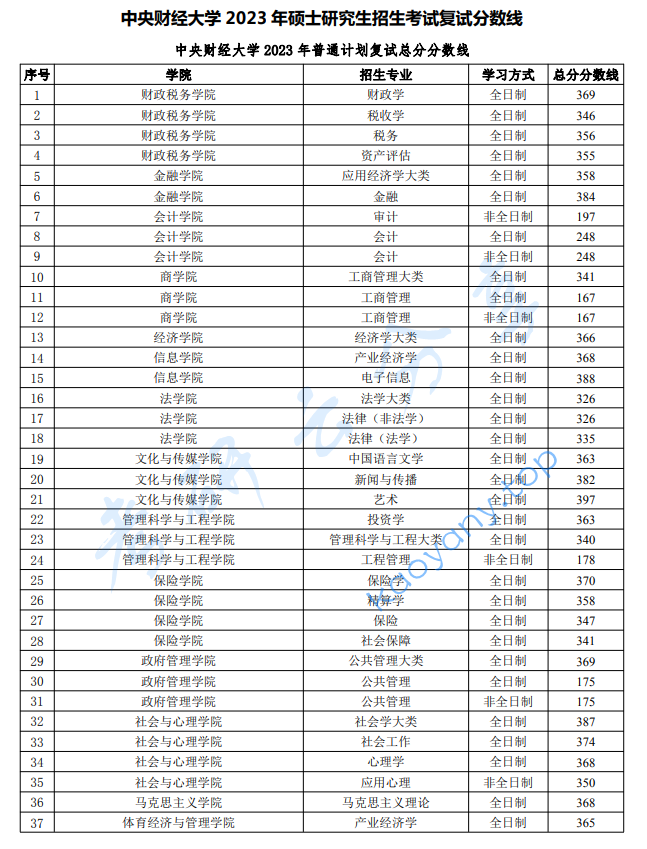 2023年中央财经大学复试分数线