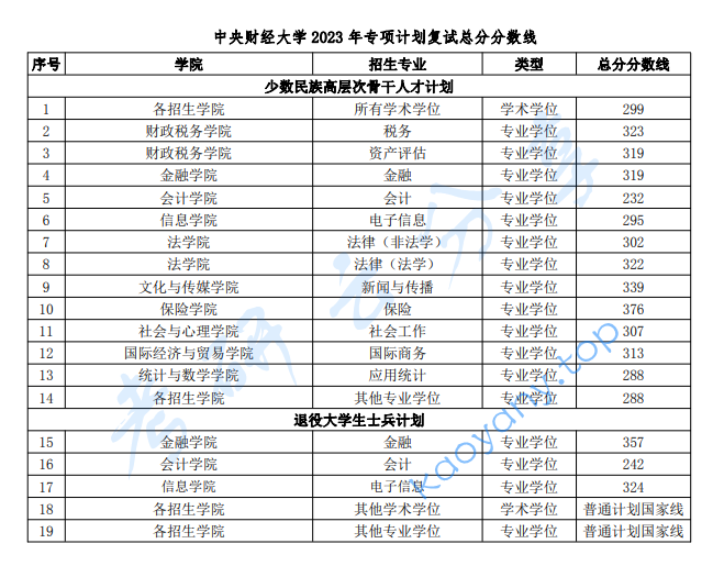 2023年中央财经大学复试分数线,2025中央财经大学研究生分数线（含2023-2024历年复试）,中央财经大学,第3张