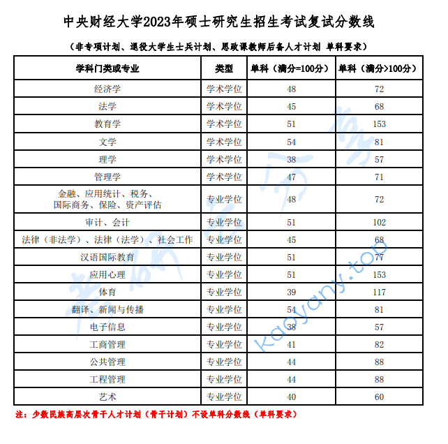 2023年中央财经大学复试分数线,2025中央财经大学研究生分数线（含2023-2024历年复试）,中央财经大学,第4张