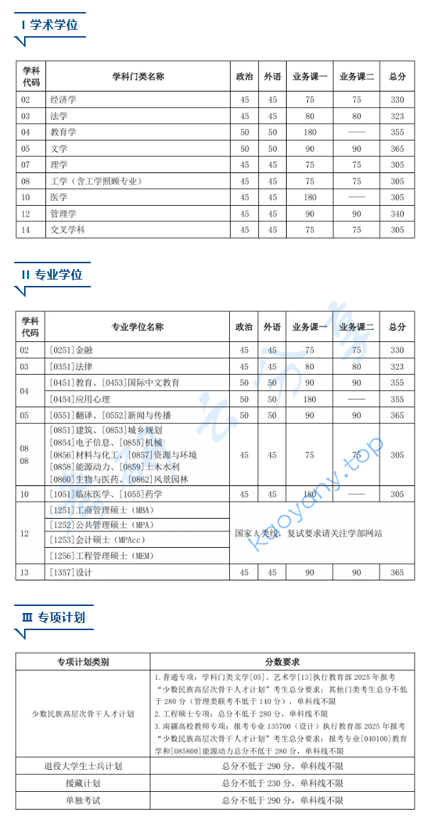 2025年天津大学复试分数线,2025天津大学研究生分数线（含2023-2024历年复试）,天津大学,第1张