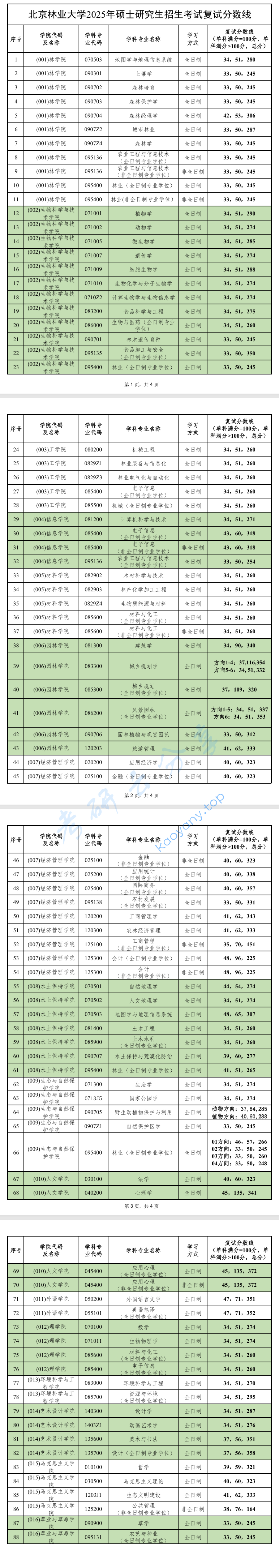2025年北京林业大学复试分数线,2025北京林业大学研究生分数线（含2023-2024历年复试）,北京林业大学,第1张