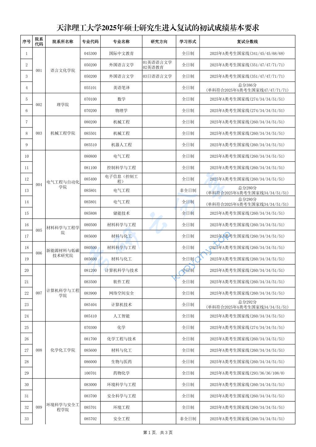 2025年天津理工大学复试分数线,天津理工大学,第1张