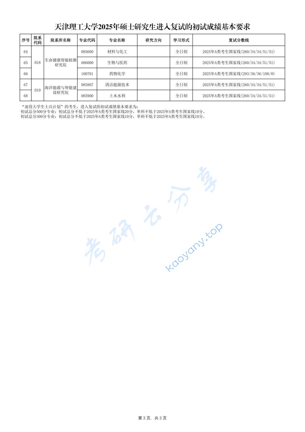 2025年天津理工大学复试分数线,天津理工大学,第3张