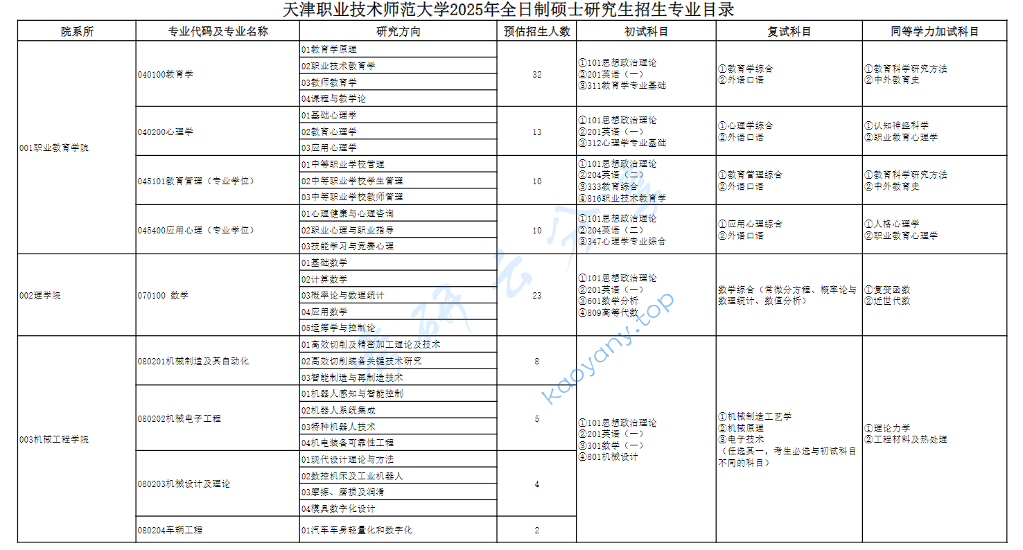 2025年天津职业技术师范大学专业目录,2025天津职业技术师范大学研究生招生专业目录及考试科目,天津职业技术师范大学,第1张