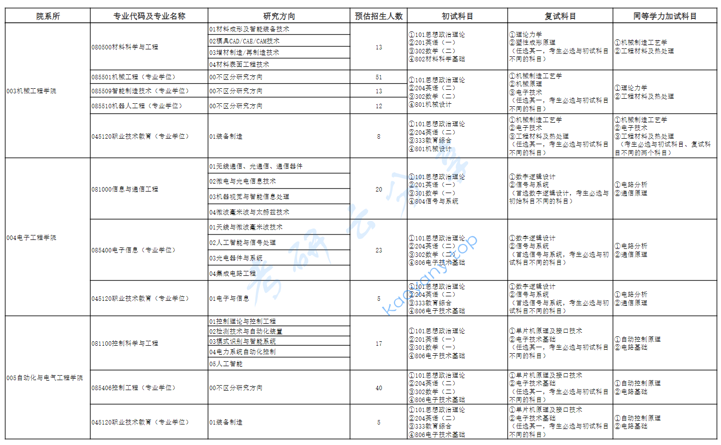 2025年天津职业技术师范大学专业目录,2025天津职业技术师范大学研究生招生专业目录及考试科目,天津职业技术师范大学,第2张