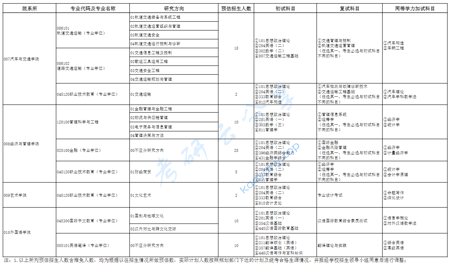 2025年天津职业技术师范大学专业目录,2025天津职业技术师范大学研究生招生专业目录及考试科目,天津职业技术师范大学,第4张