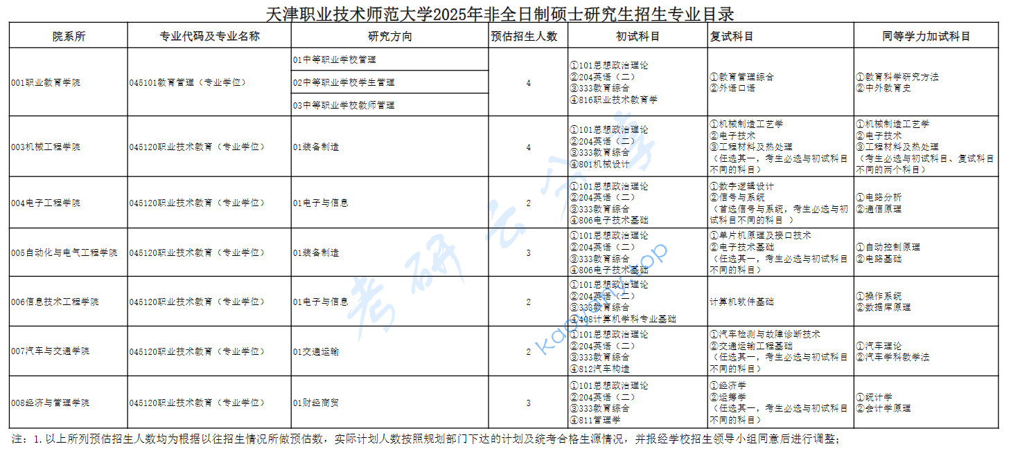 2025年天津职业技术师范大学专业目录,2025天津职业技术师范大学研究生招生专业目录及考试科目,天津职业技术师范大学,第5张